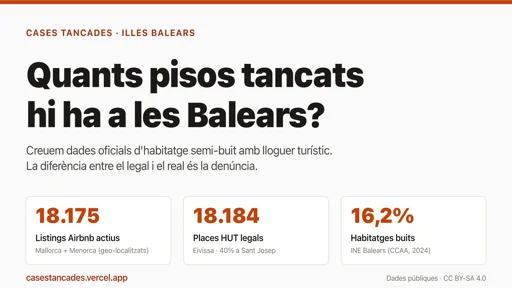 Captura del micrositio Cases Tancades con titular "Quants pisos tancats hi ha a les Balears" y botones de acción